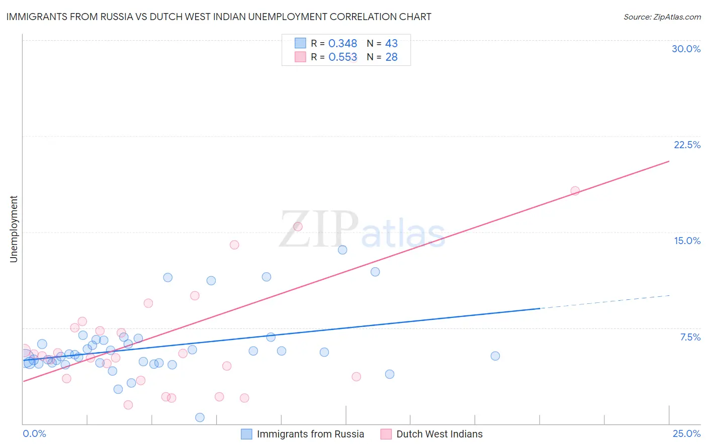 Immigrants from Russia vs Dutch West Indian Unemployment