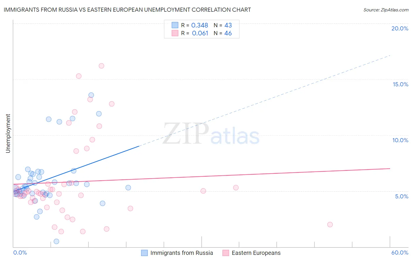 Immigrants from Russia vs Eastern European Unemployment