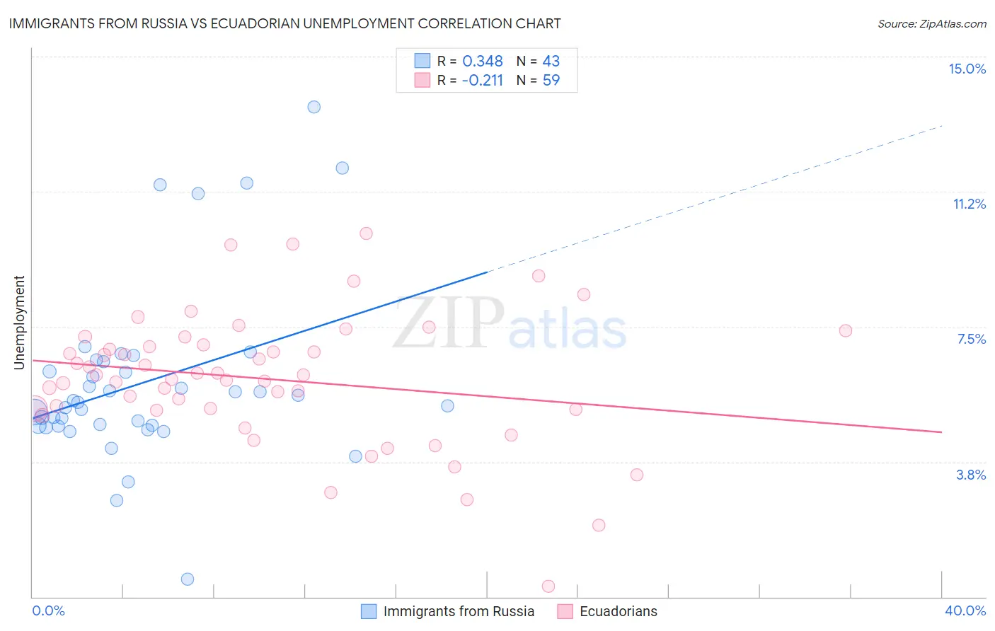 Immigrants from Russia vs Ecuadorian Unemployment