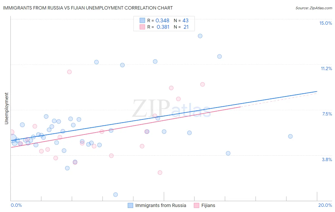 Immigrants from Russia vs Fijian Unemployment