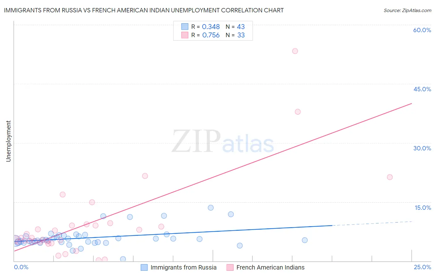 Immigrants from Russia vs French American Indian Unemployment