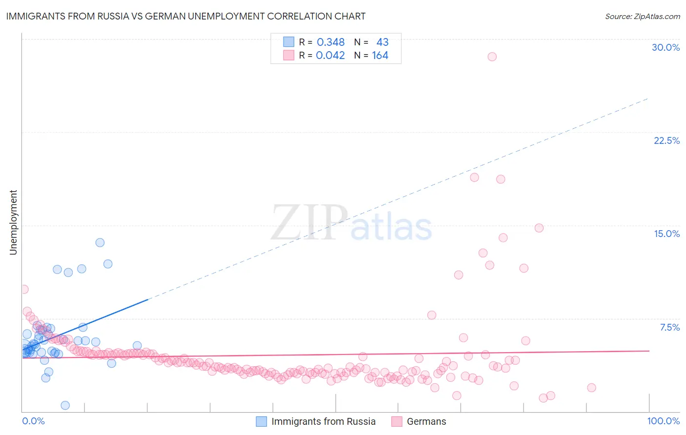 Immigrants from Russia vs German Unemployment