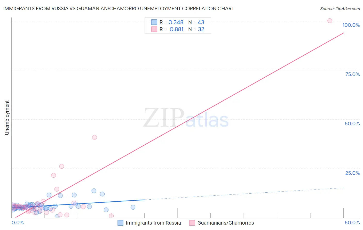 Immigrants from Russia vs Guamanian/Chamorro Unemployment