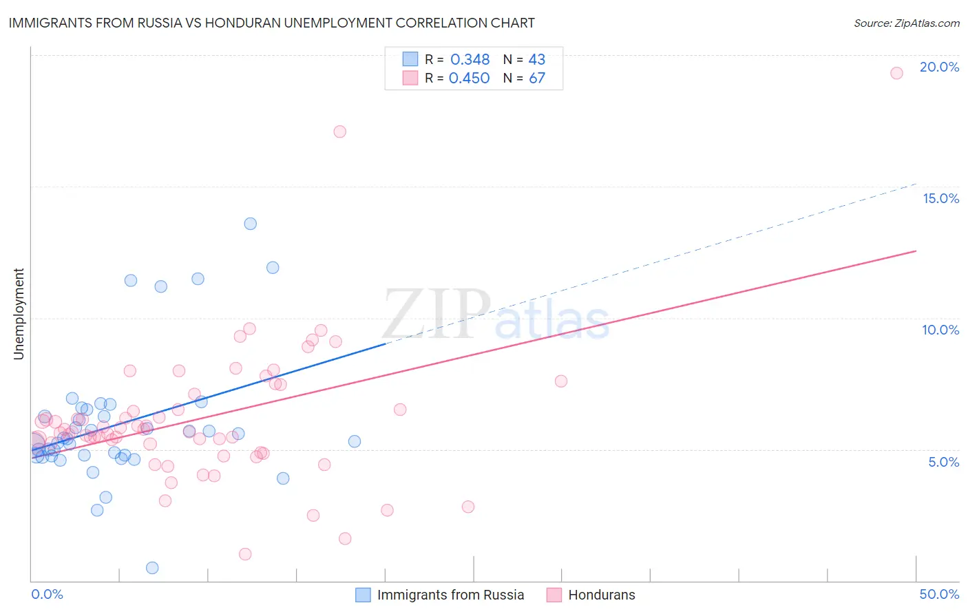 Immigrants from Russia vs Honduran Unemployment