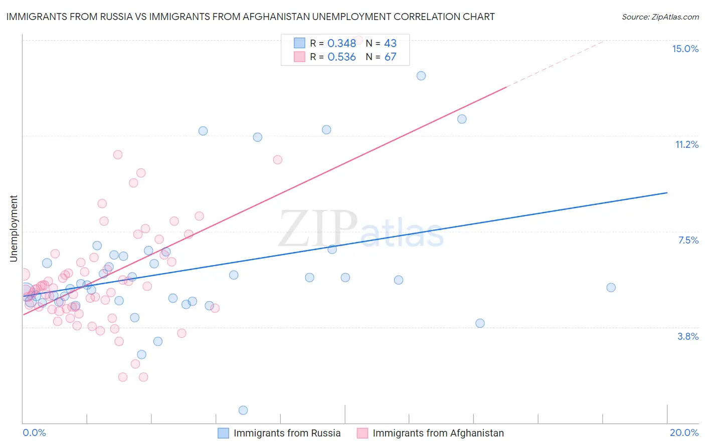 Immigrants from Russia vs Immigrants from Afghanistan Unemployment