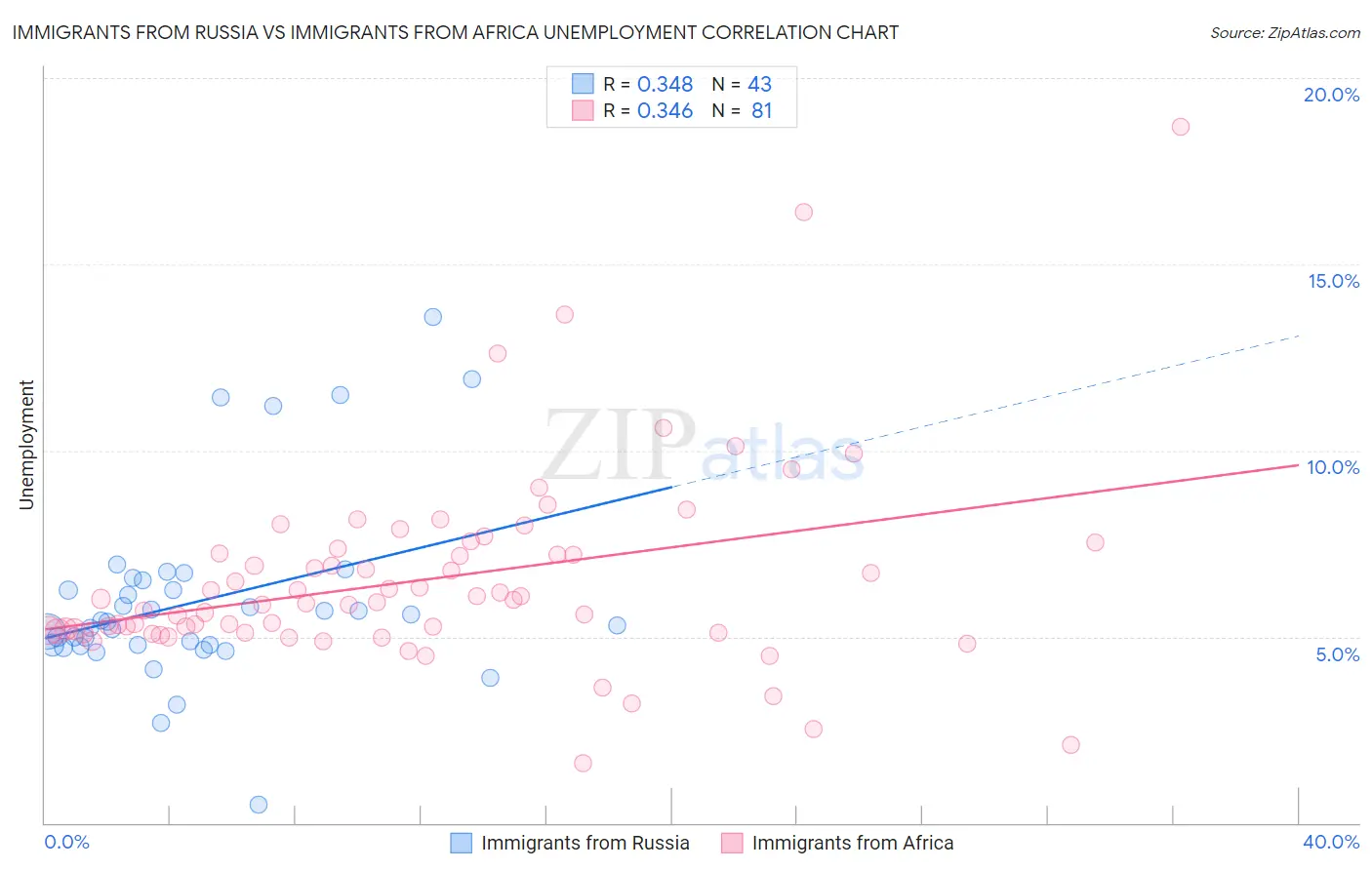 Immigrants from Russia vs Immigrants from Africa Unemployment