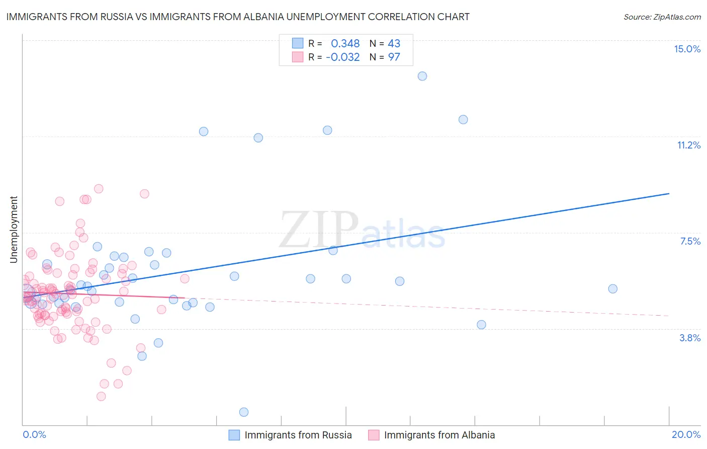 Immigrants from Russia vs Immigrants from Albania Unemployment