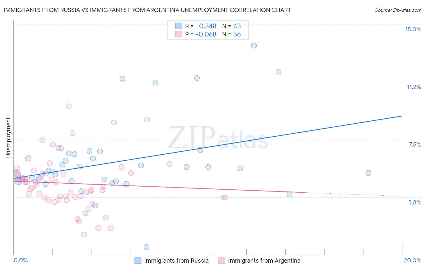 Immigrants from Russia vs Immigrants from Argentina Unemployment