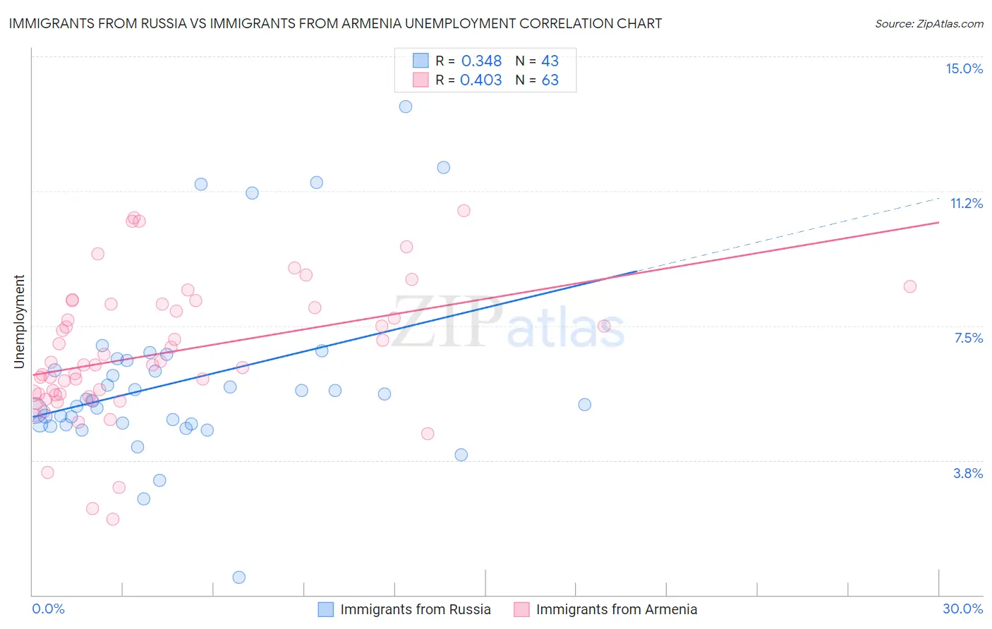 Immigrants from Russia vs Immigrants from Armenia Unemployment