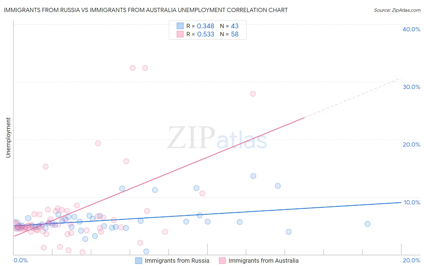 Immigrants from Russia vs Immigrants from Australia Unemployment