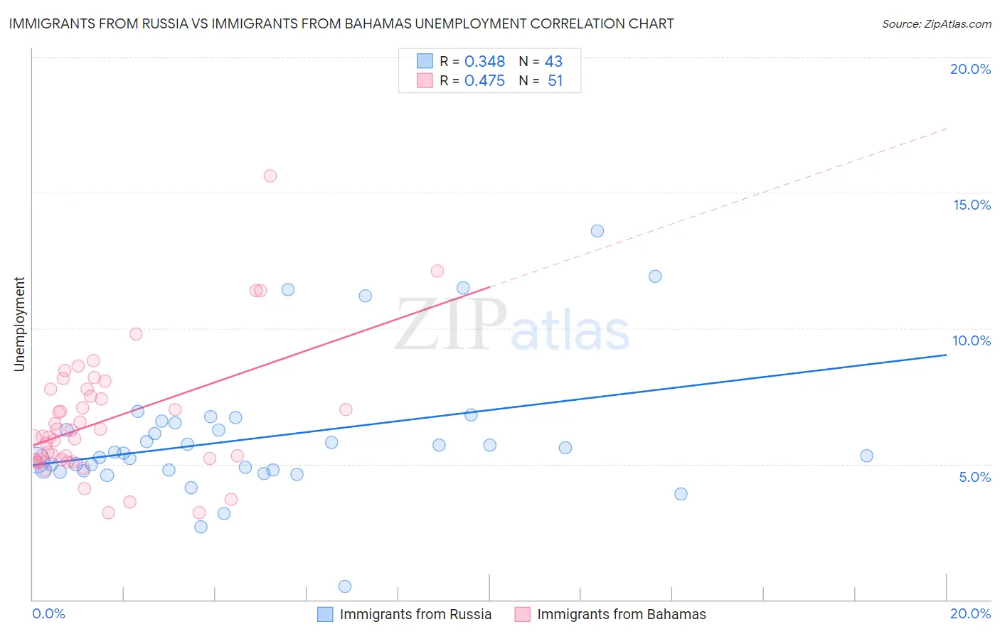 Immigrants from Russia vs Immigrants from Bahamas Unemployment