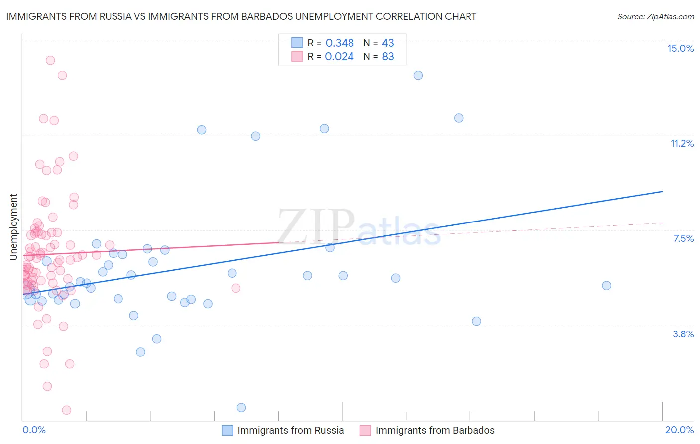 Immigrants from Russia vs Immigrants from Barbados Unemployment