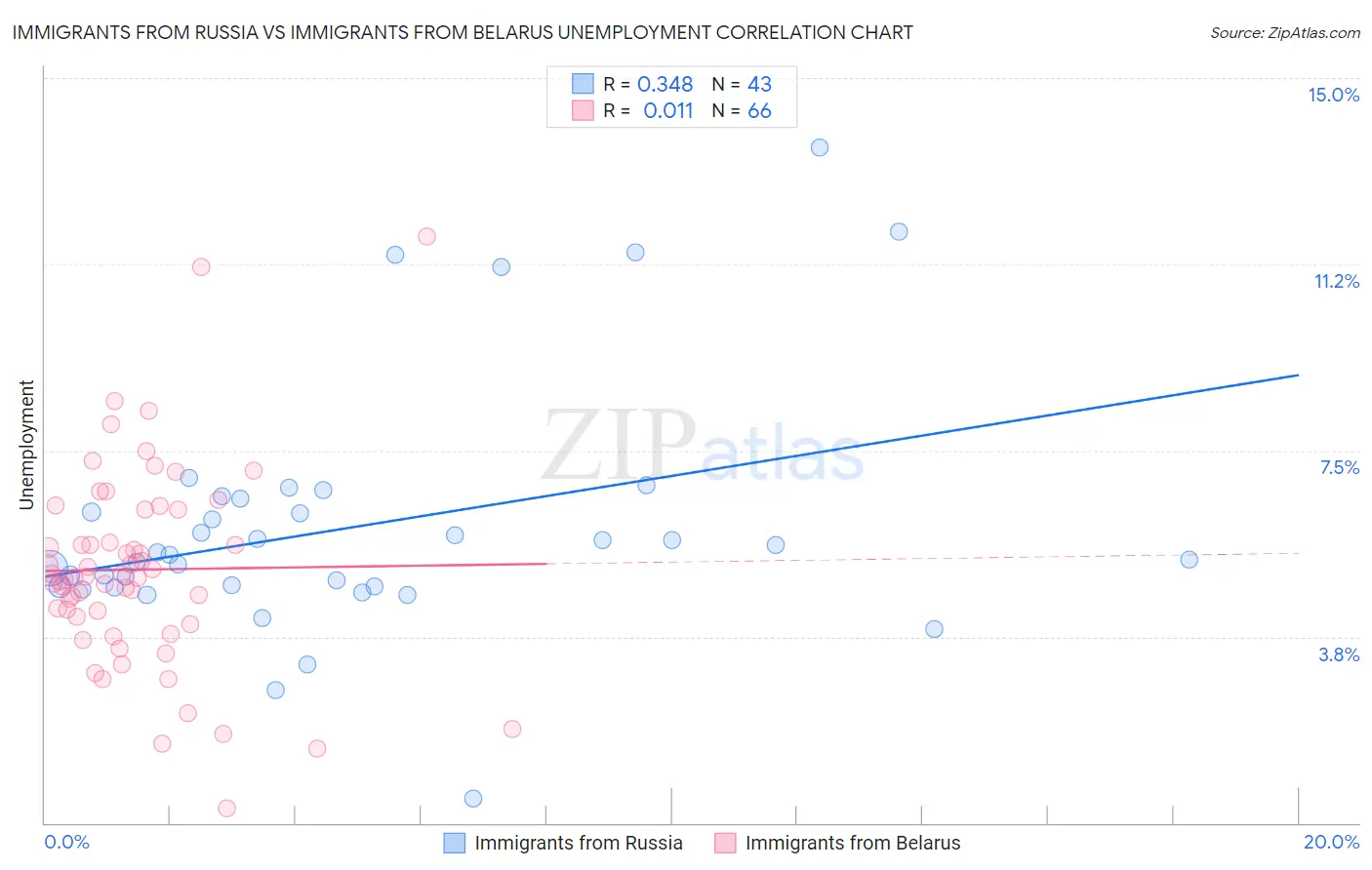 Immigrants from Russia vs Immigrants from Belarus Unemployment