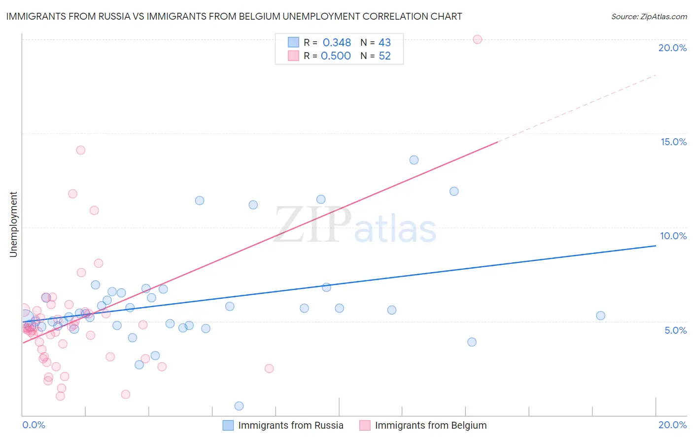 Immigrants from Russia vs Immigrants from Belgium Unemployment