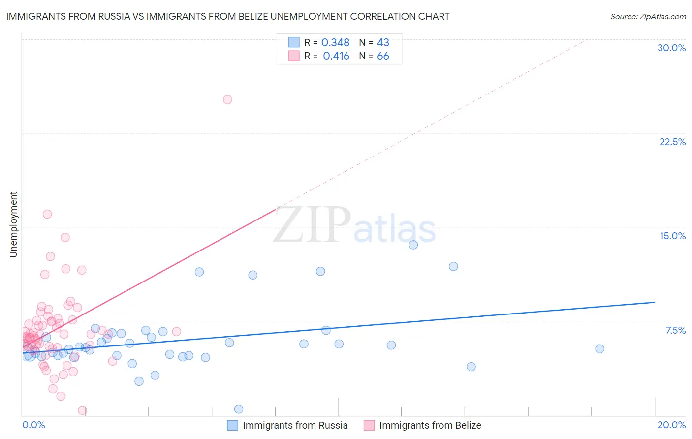 Immigrants from Russia vs Immigrants from Belize Unemployment