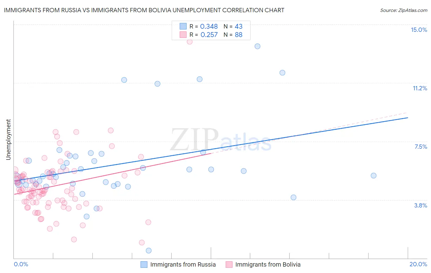 Immigrants from Russia vs Immigrants from Bolivia Unemployment