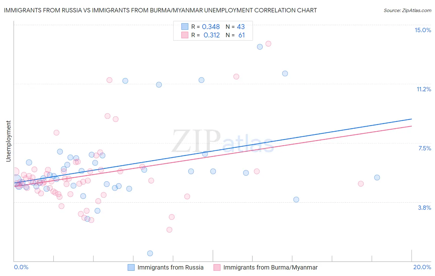 Immigrants from Russia vs Immigrants from Burma/Myanmar Unemployment