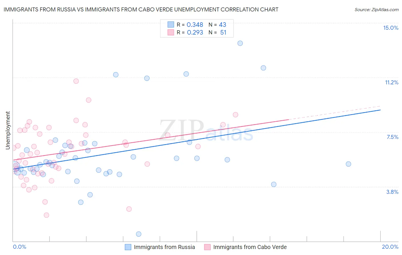 Immigrants from Russia vs Immigrants from Cabo Verde Unemployment
