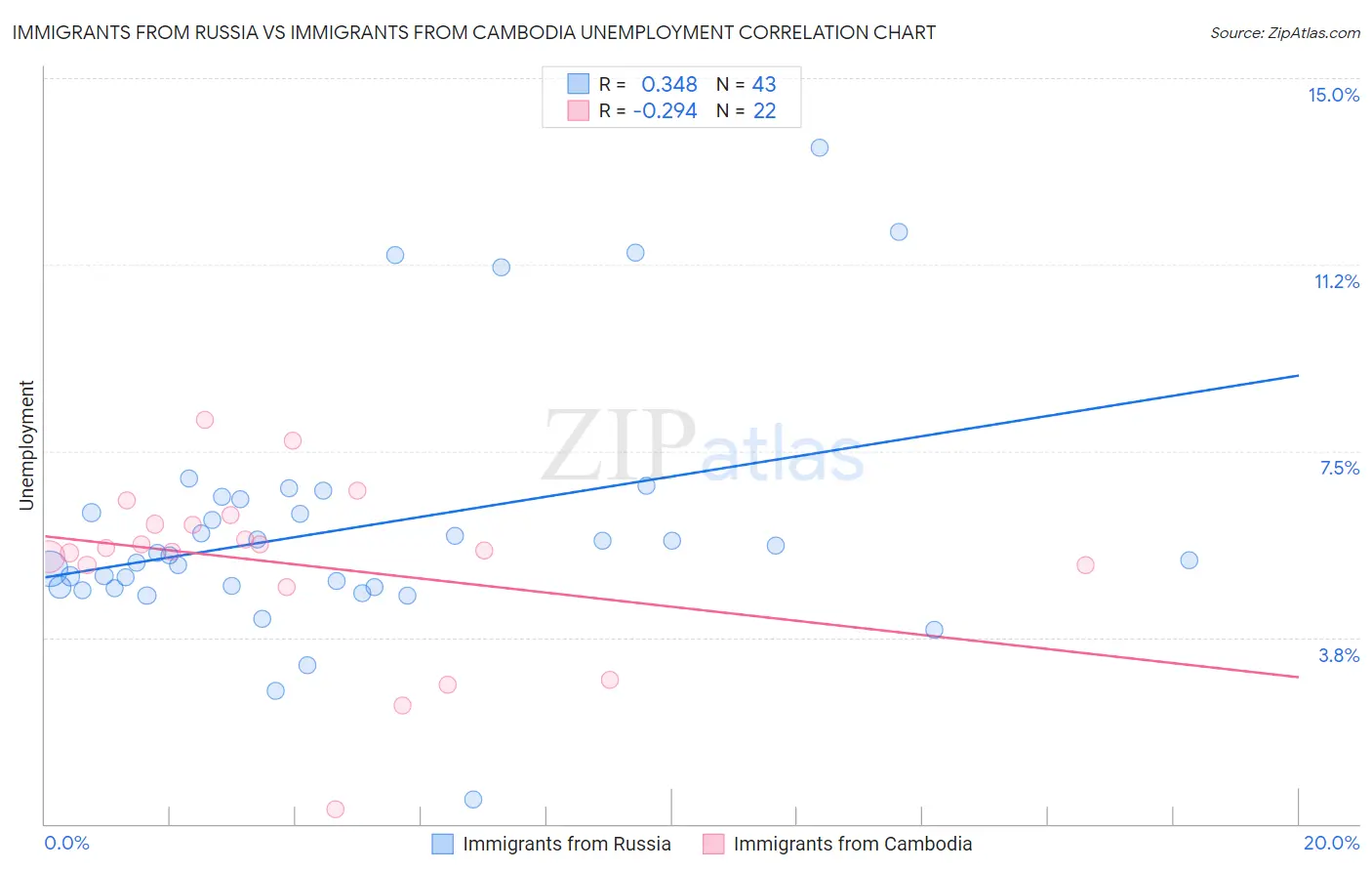 Immigrants from Russia vs Immigrants from Cambodia Unemployment