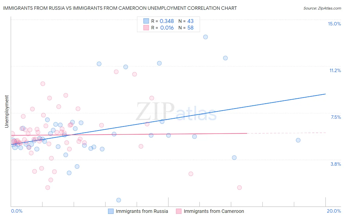 Immigrants from Russia vs Immigrants from Cameroon Unemployment