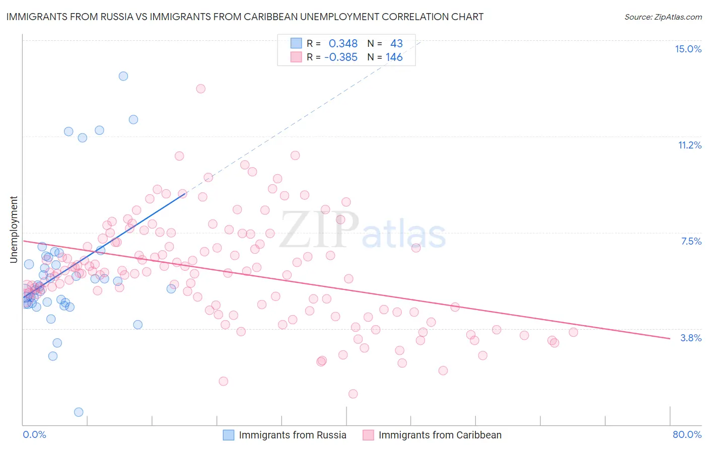 Immigrants from Russia vs Immigrants from Caribbean Unemployment