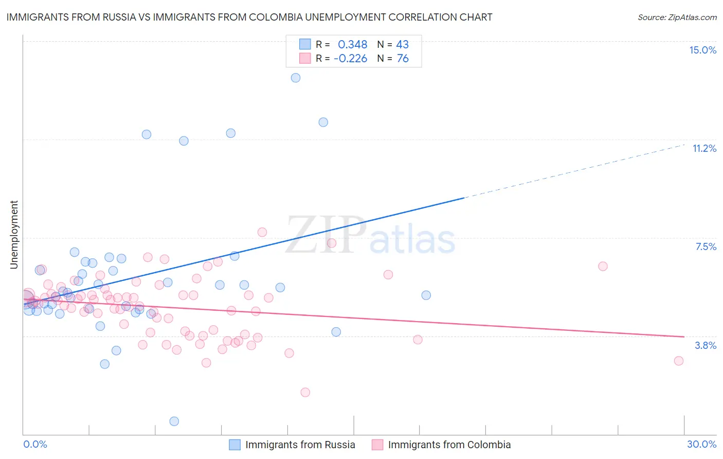 Immigrants from Russia vs Immigrants from Colombia Unemployment