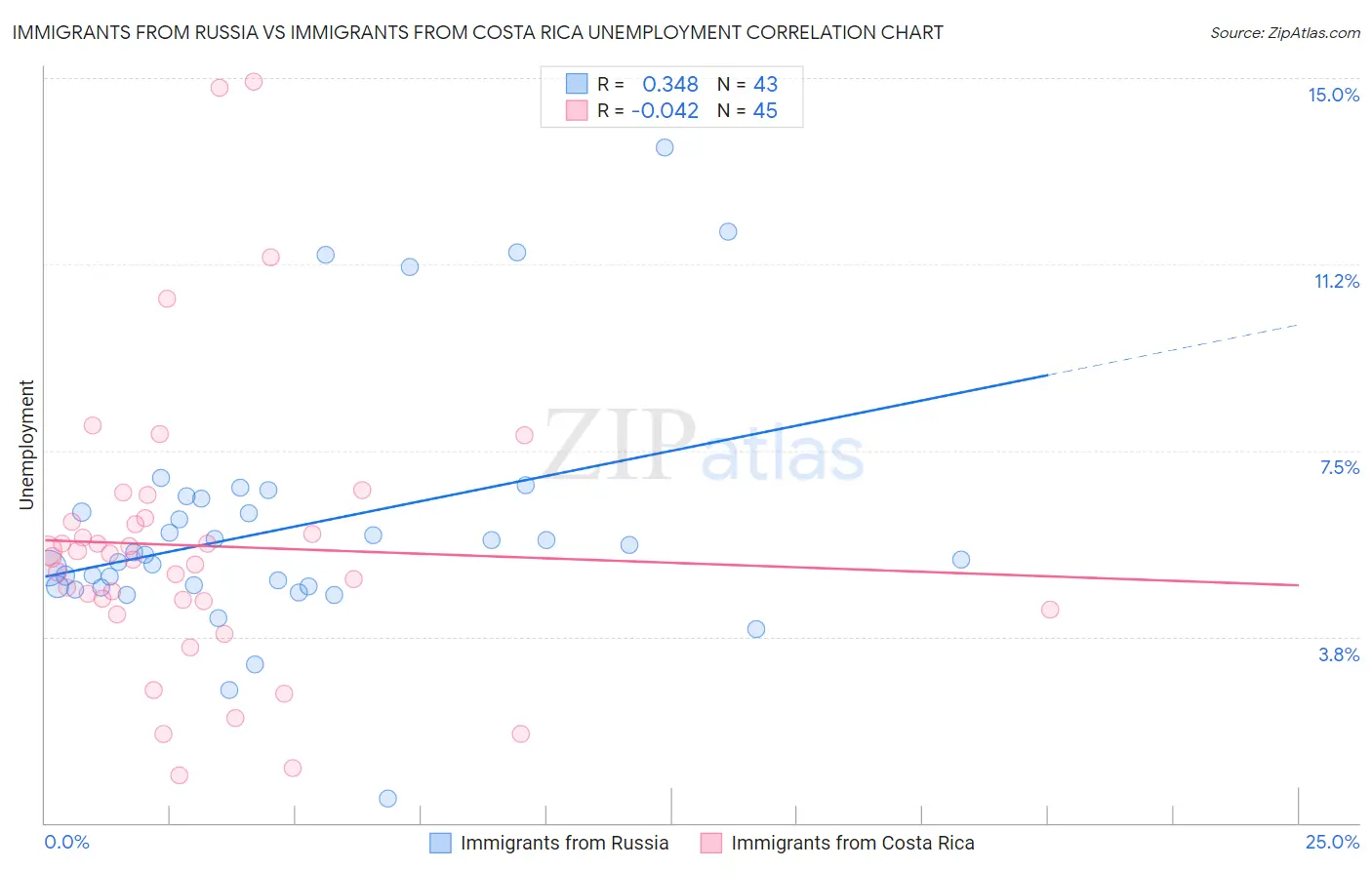 Immigrants from Russia vs Immigrants from Costa Rica Unemployment