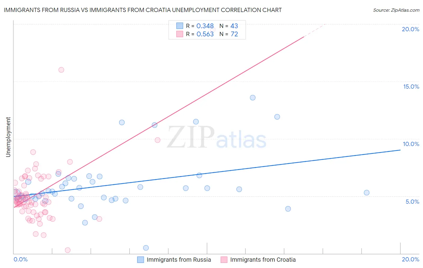 Immigrants from Russia vs Immigrants from Croatia Unemployment
