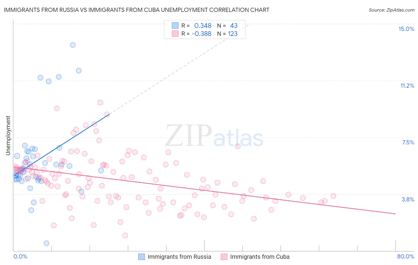 Immigrants from Russia vs Immigrants from Cuba Unemployment