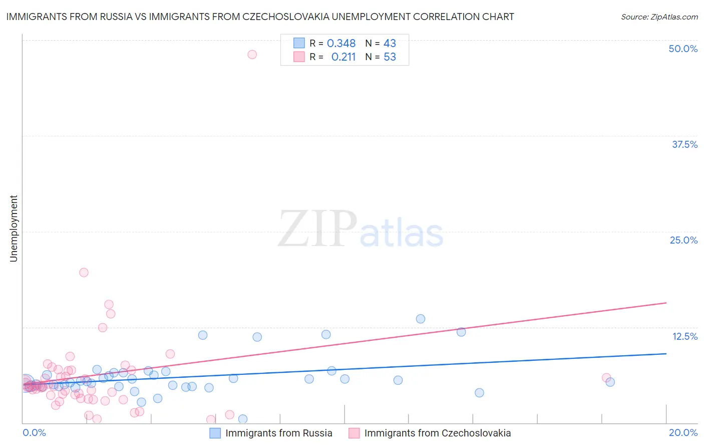 Immigrants from Russia vs Immigrants from Czechoslovakia Unemployment
