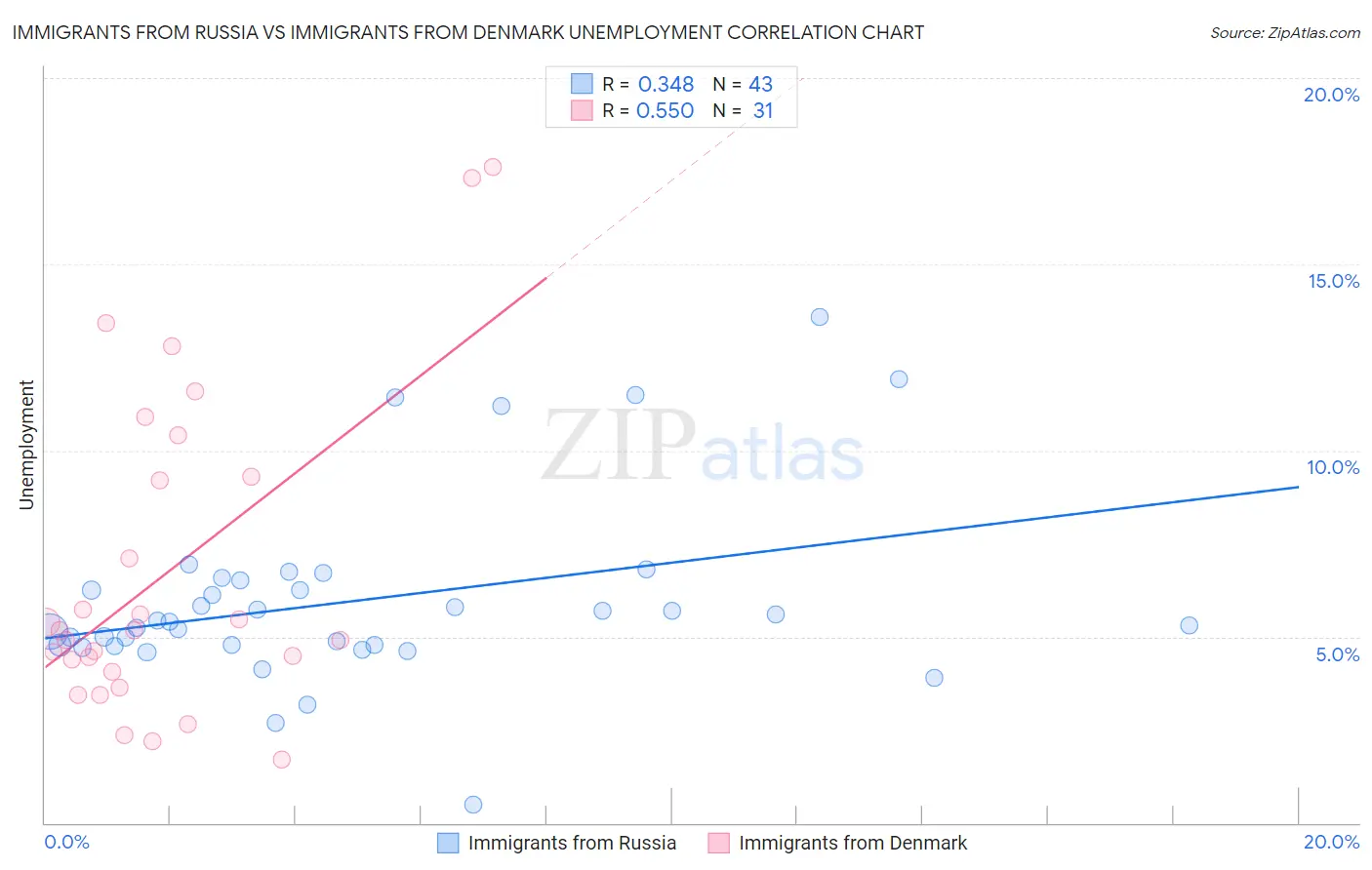 Immigrants from Russia vs Immigrants from Denmark Unemployment