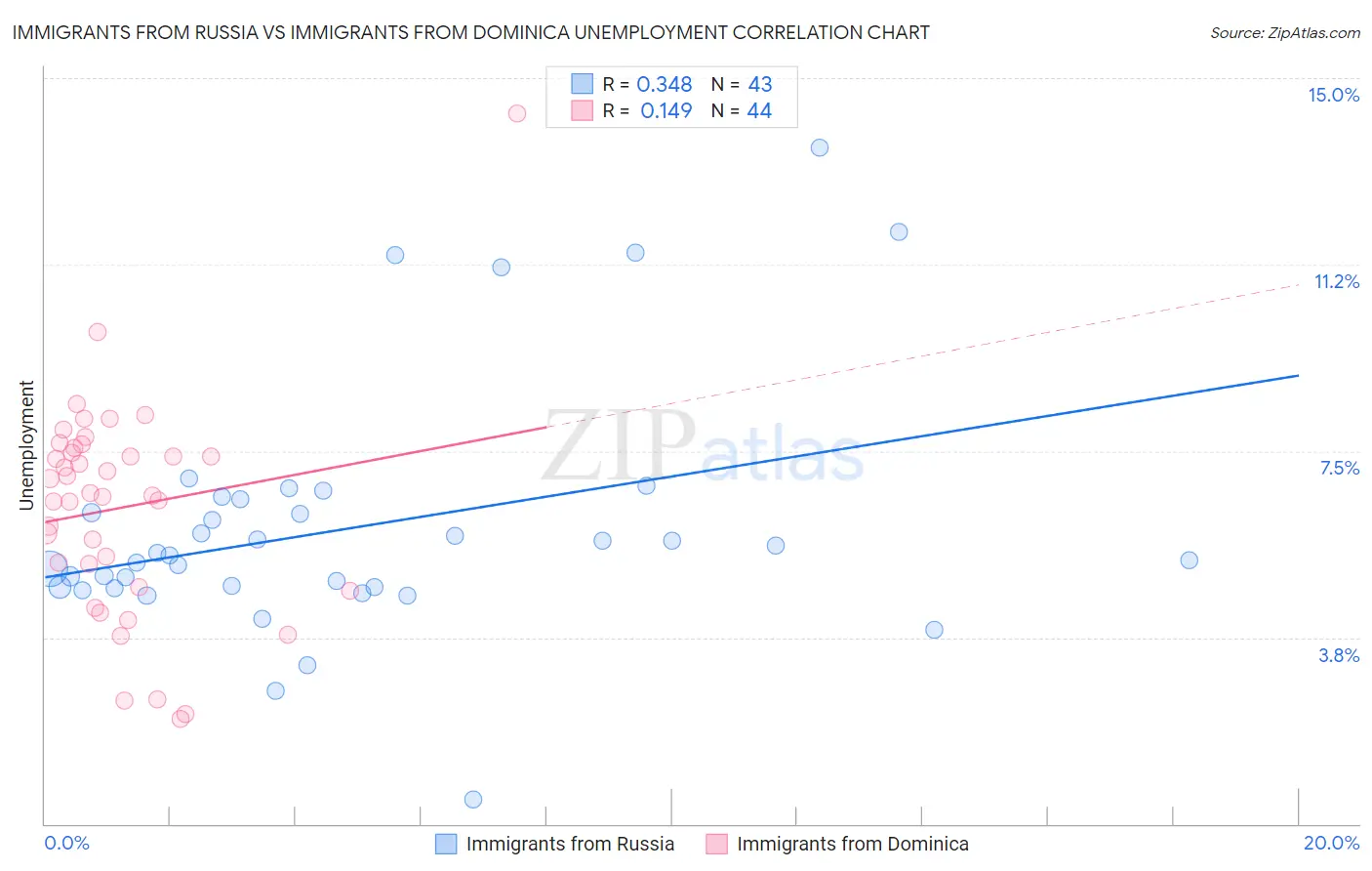Immigrants from Russia vs Immigrants from Dominica Unemployment