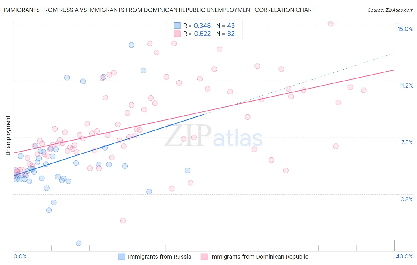 Immigrants from Russia vs Immigrants from Dominican Republic Unemployment