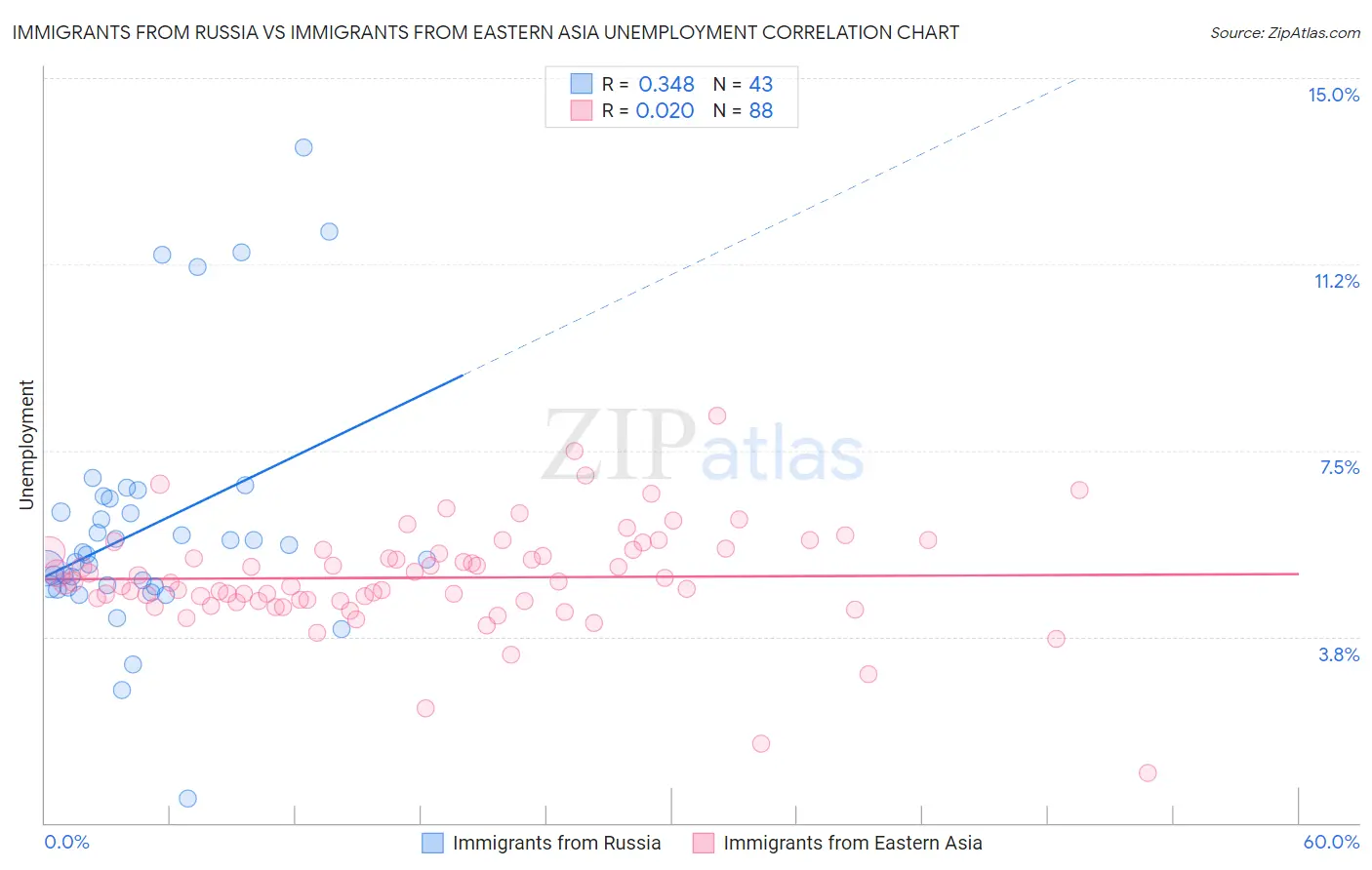 Immigrants from Russia vs Immigrants from Eastern Asia Unemployment