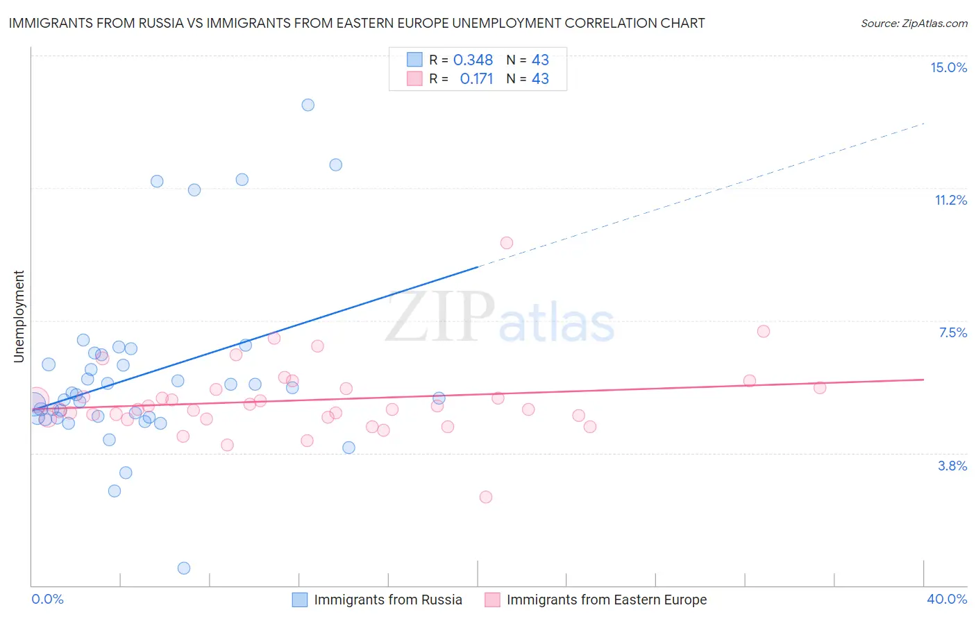 Immigrants from Russia vs Immigrants from Eastern Europe Unemployment