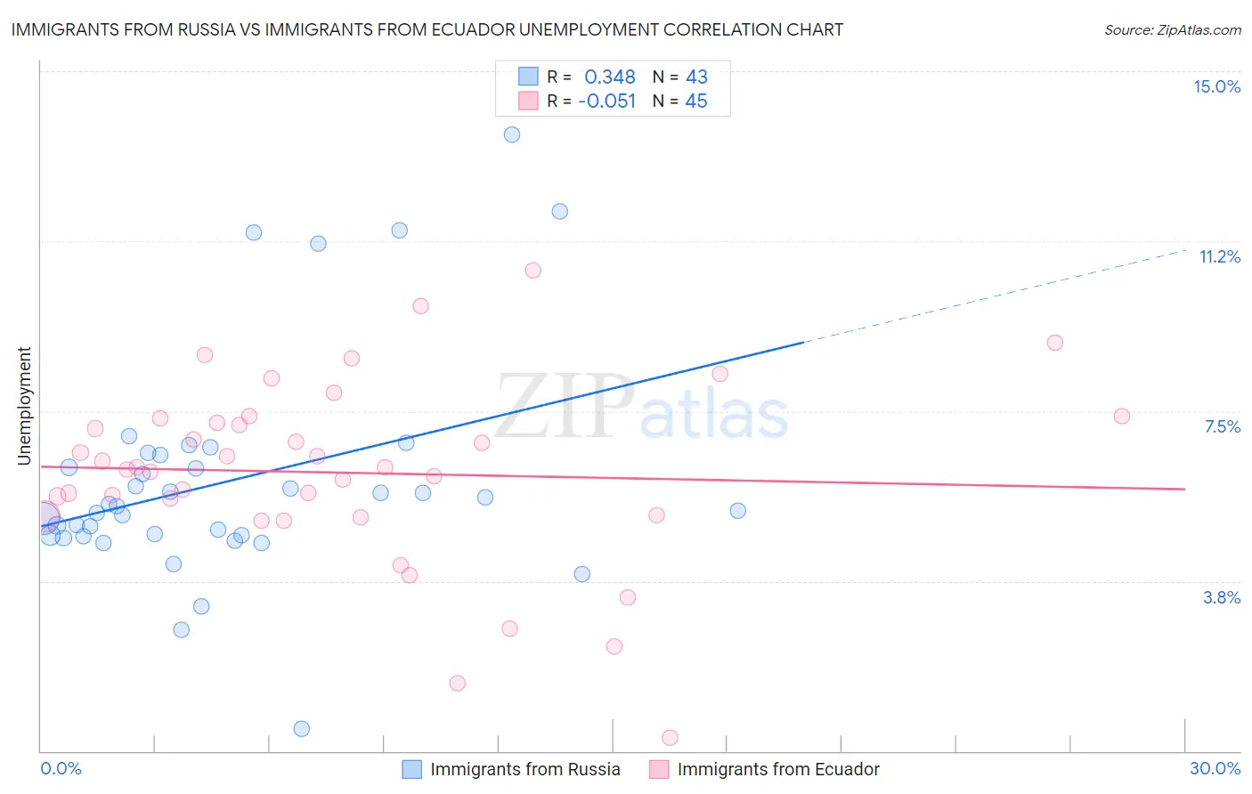Immigrants from Russia vs Immigrants from Ecuador Unemployment