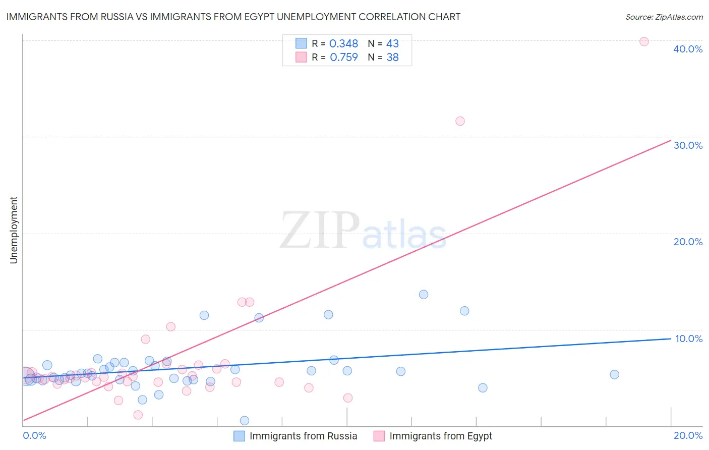 Immigrants from Russia vs Immigrants from Egypt Unemployment