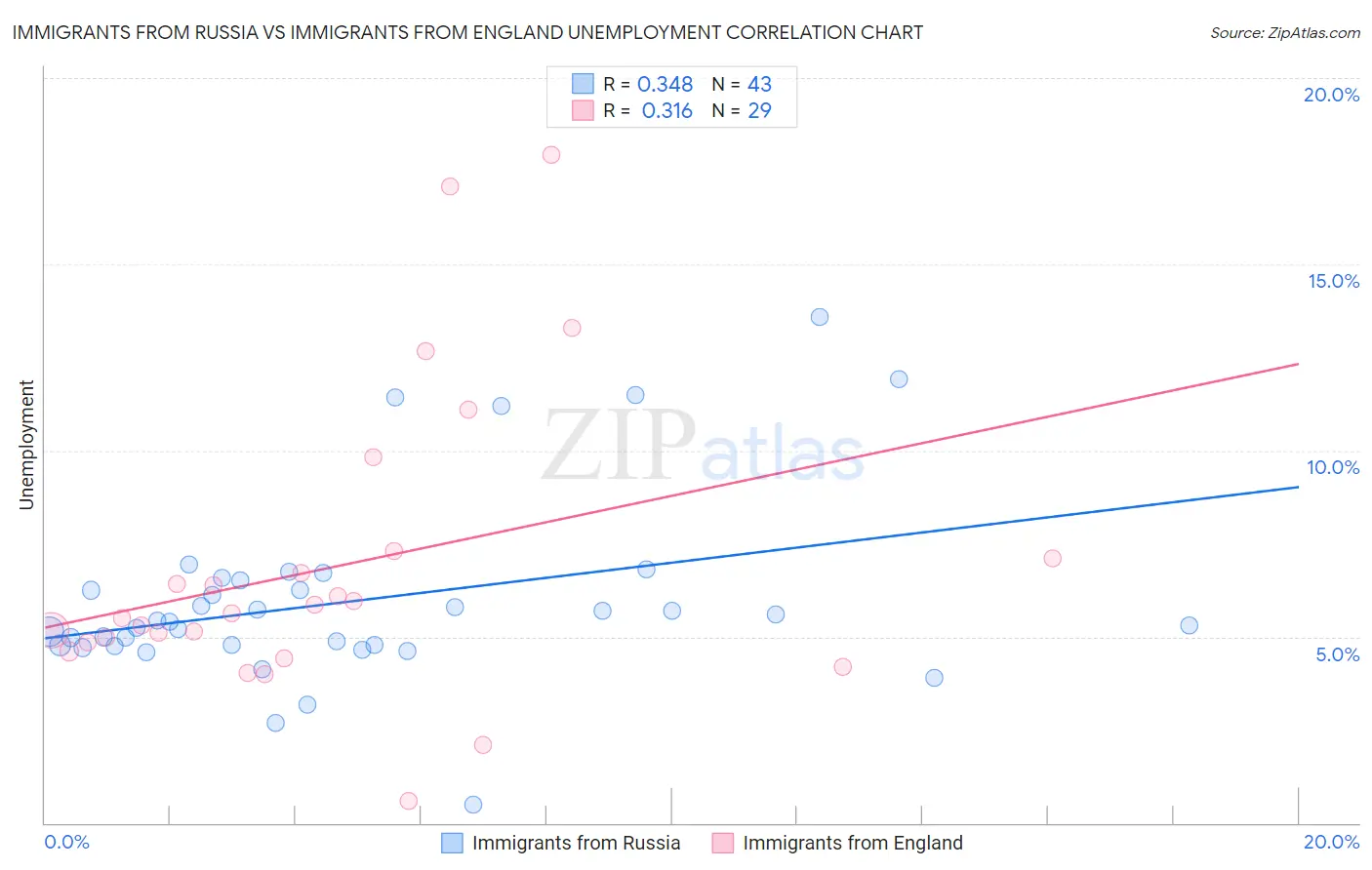 Immigrants from Russia vs Immigrants from England Unemployment
