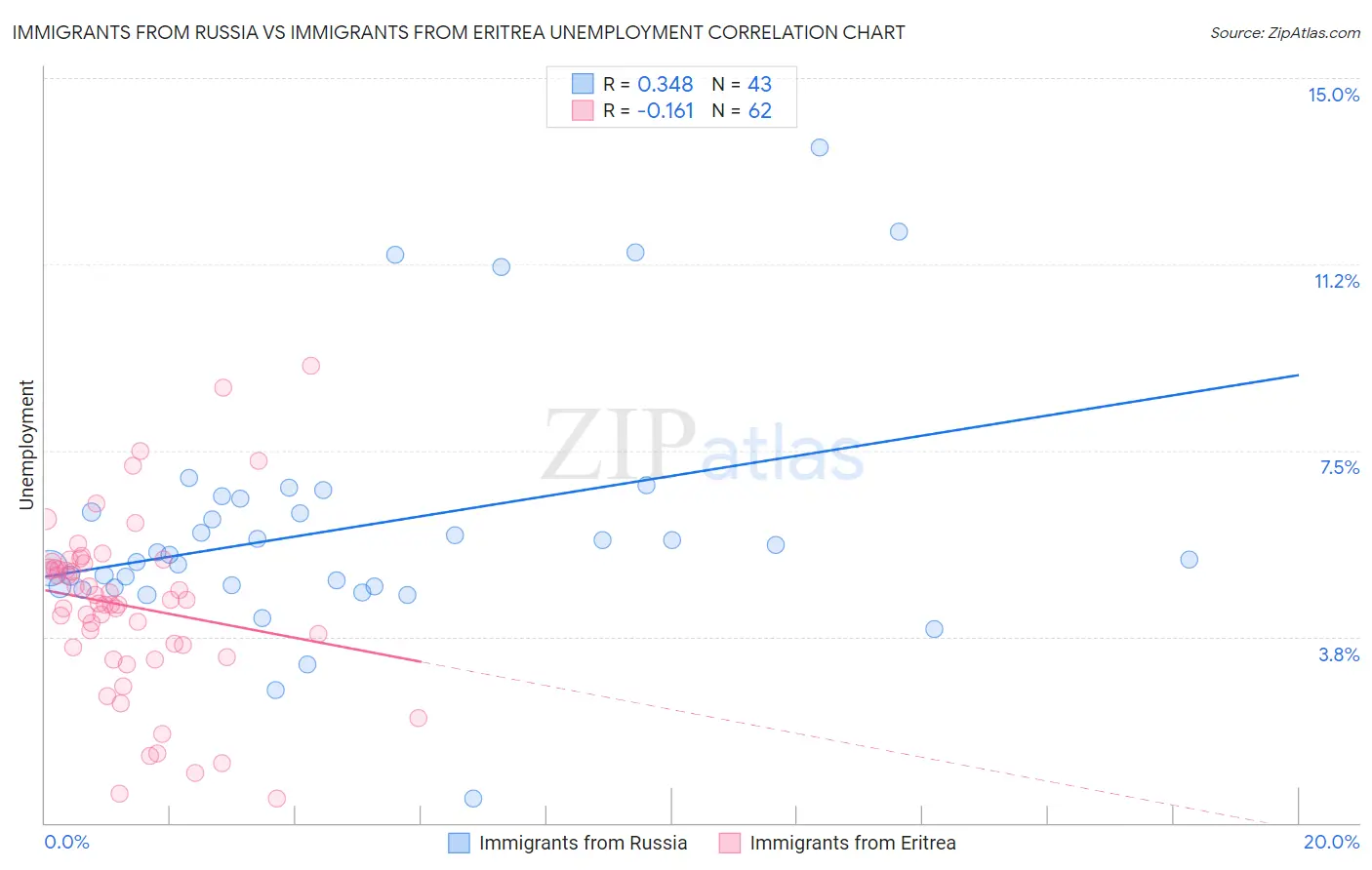 Immigrants from Russia vs Immigrants from Eritrea Unemployment