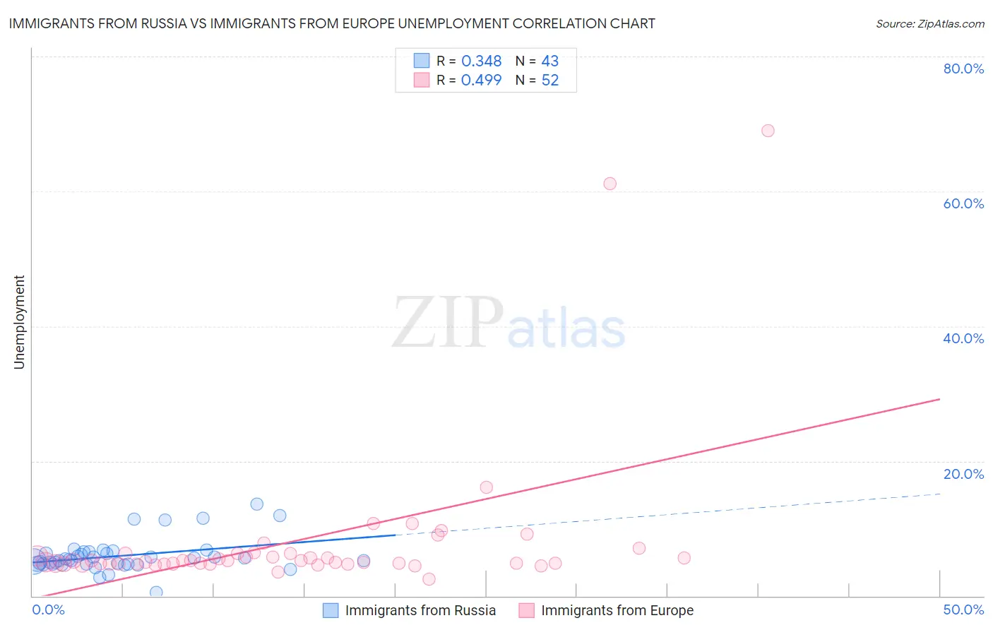 Immigrants from Russia vs Immigrants from Europe Unemployment