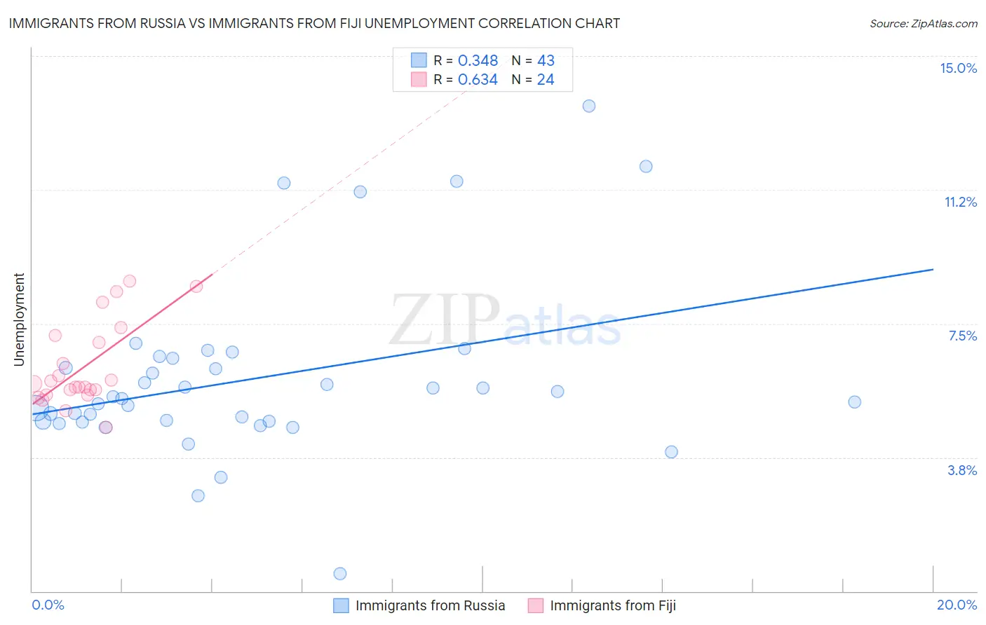 Immigrants from Russia vs Immigrants from Fiji Unemployment