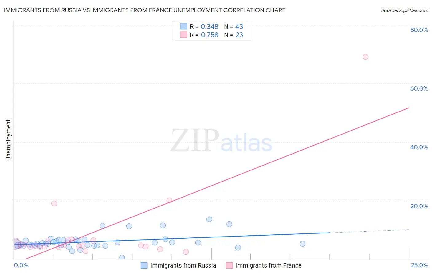 Immigrants from Russia vs Immigrants from France Unemployment