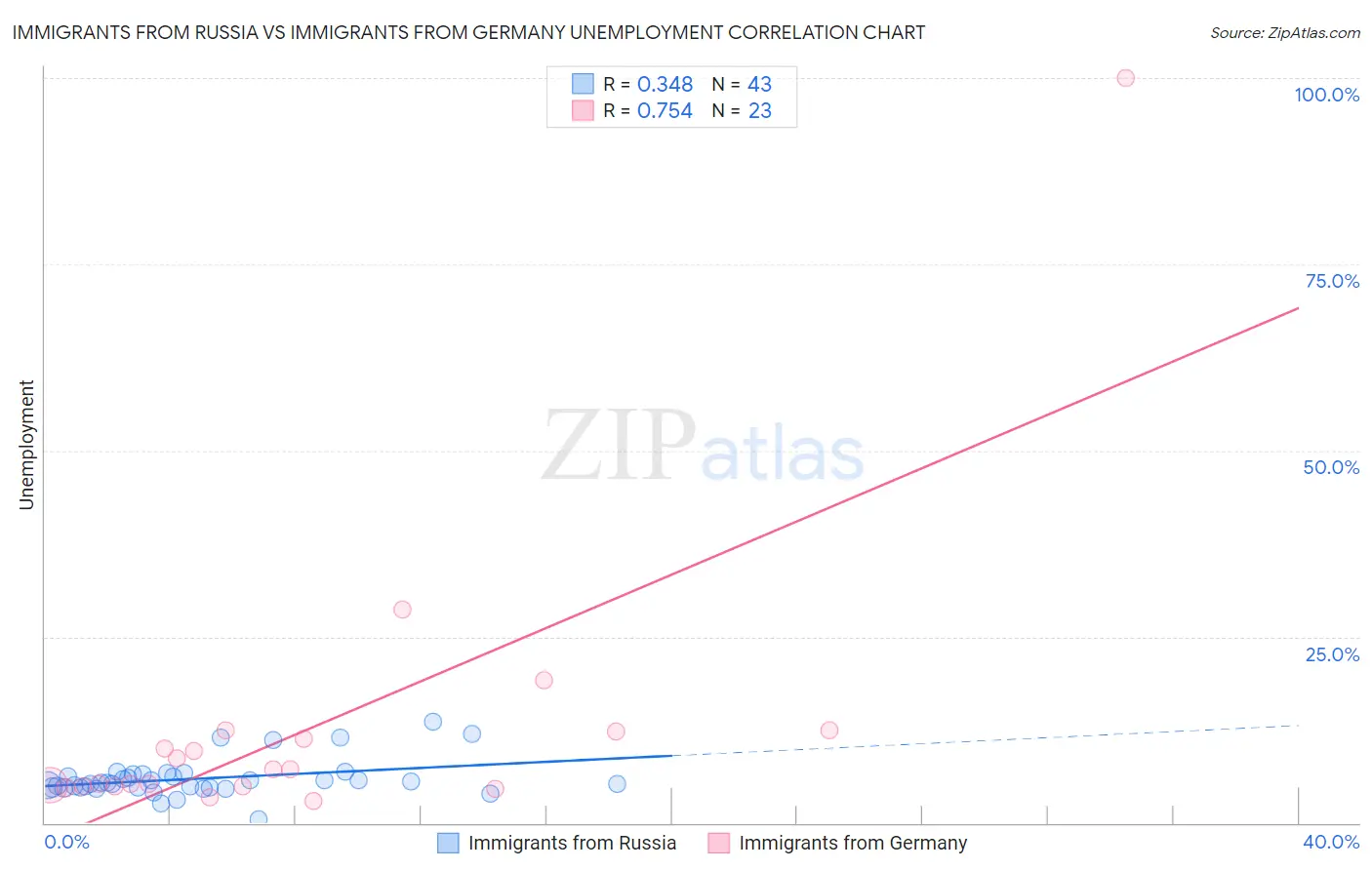 Immigrants from Russia vs Immigrants from Germany Unemployment
