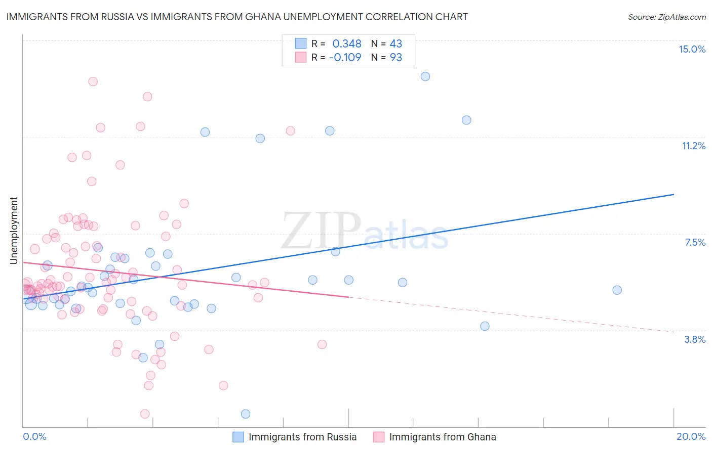 Immigrants from Russia vs Immigrants from Ghana Unemployment