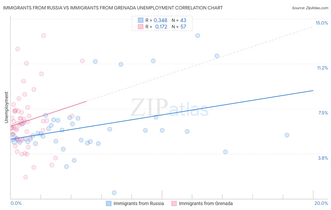 Immigrants from Russia vs Immigrants from Grenada Unemployment