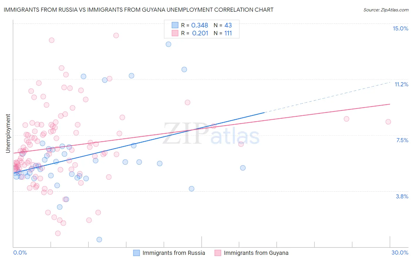 Immigrants from Russia vs Immigrants from Guyana Unemployment