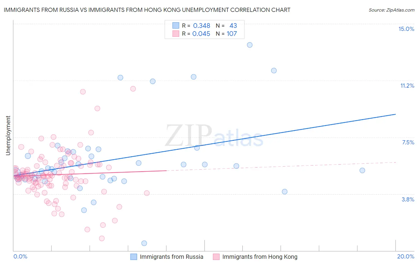 Immigrants from Russia vs Immigrants from Hong Kong Unemployment