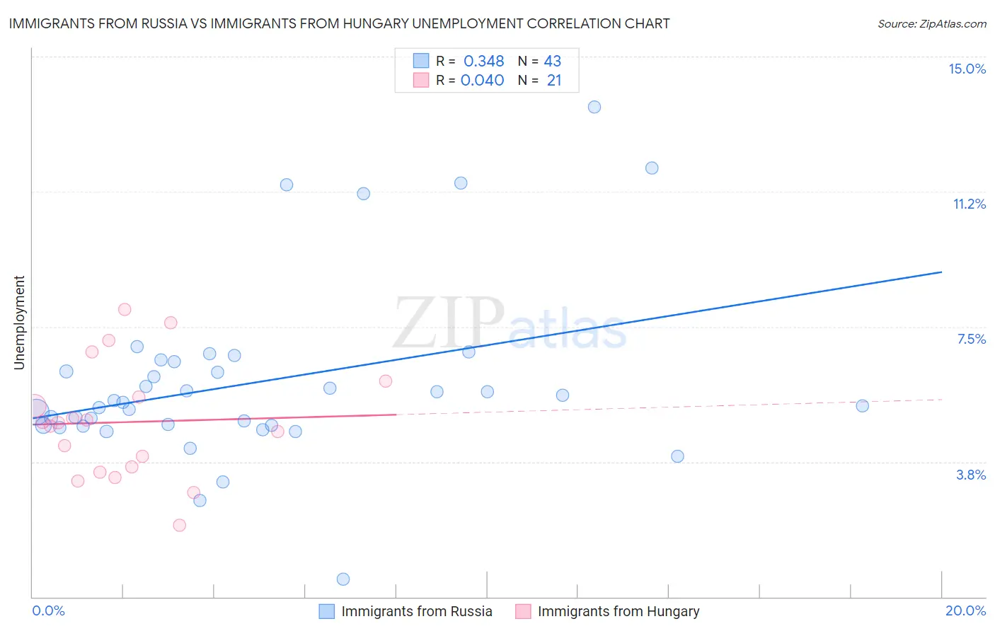 Immigrants from Russia vs Immigrants from Hungary Unemployment