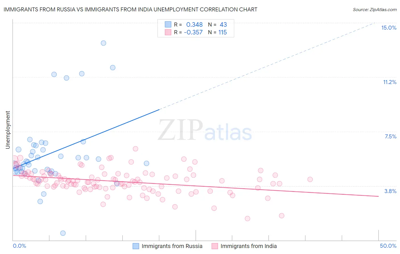 Immigrants from Russia vs Immigrants from India Unemployment