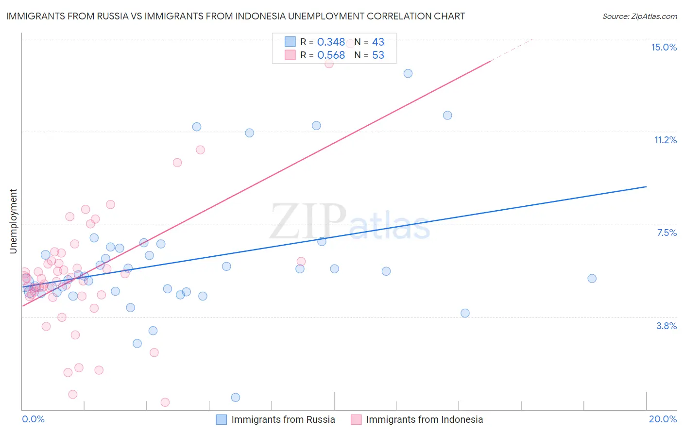 Immigrants from Russia vs Immigrants from Indonesia Unemployment